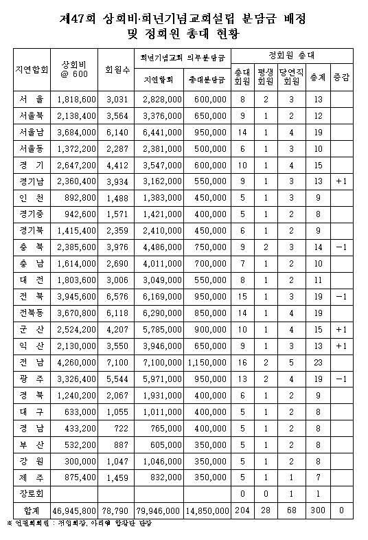 the47th chongdae.jpg