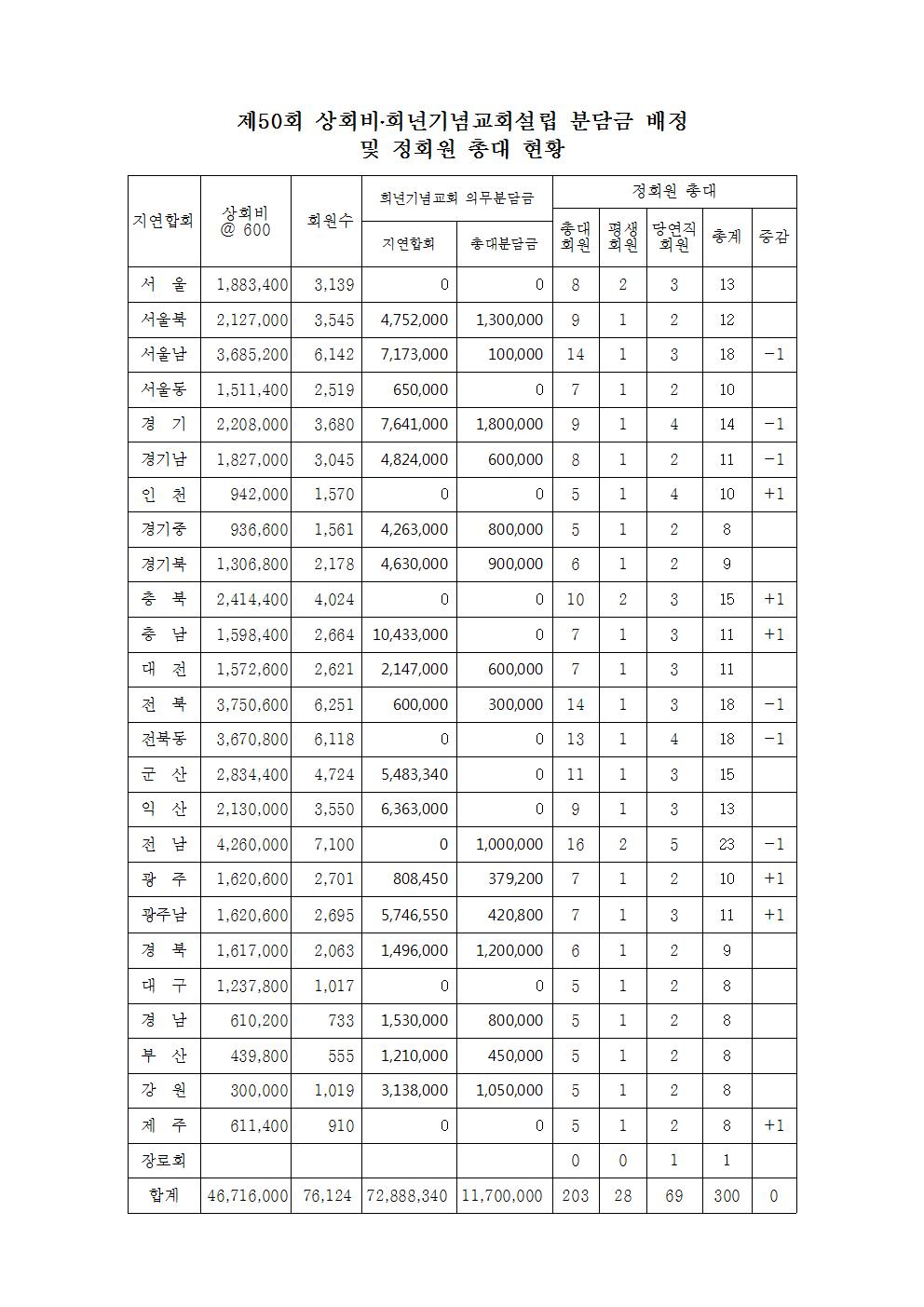 14-47-59호 제50회 정기총회 지연합회보고요청(지연합회장)002.jpg