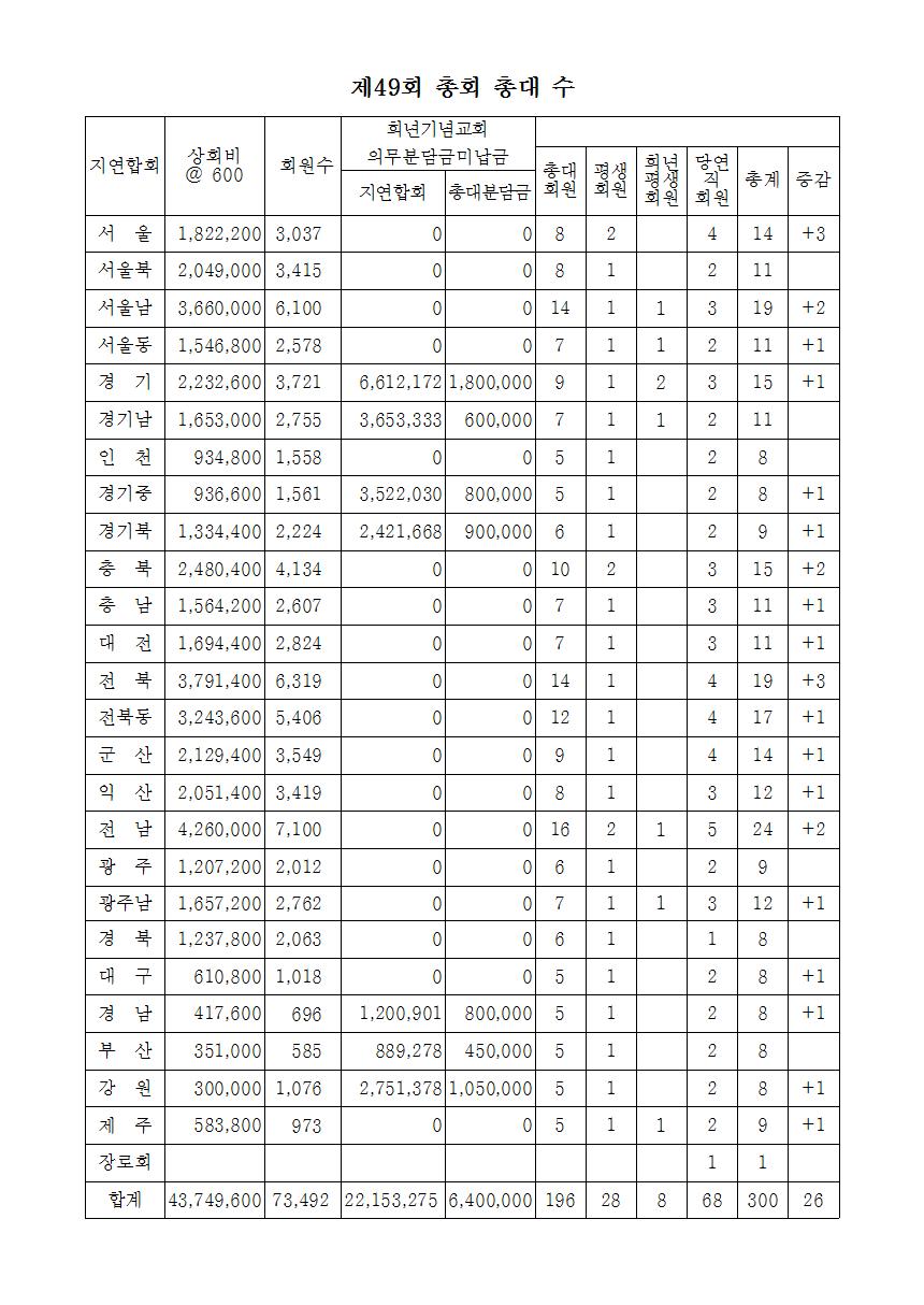 제49회 총대현황001.jpg