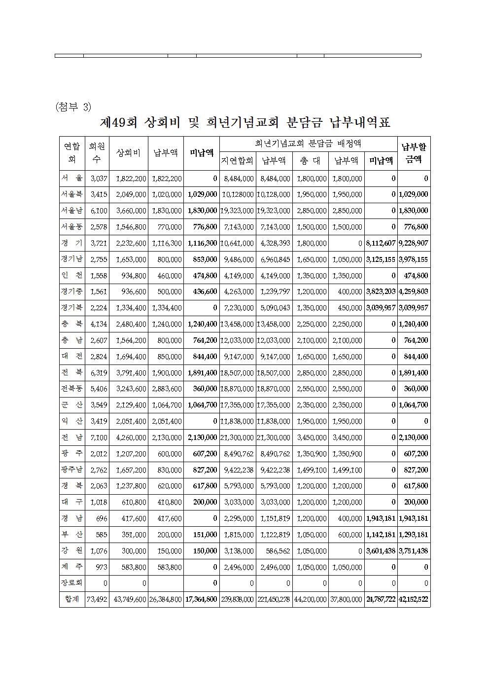 16-49-17호 제40회 전국대회업무협조(지연합회장,총무, 회계)004.jpg