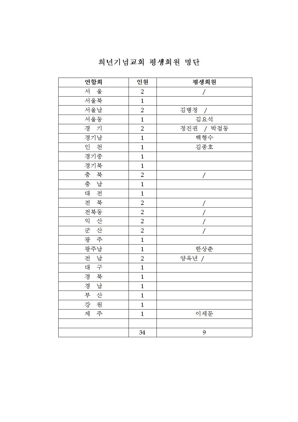 16-49-03호 남신도회전국연합회 제49회기 1차 실행위원회의 제주개최 협조요청의 건005.jpg