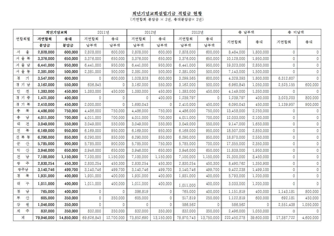 16-49-03호 남신도회전국연합회 제49회기 1차 실행위원회의 제주개최 협조요청의 건004.jpg