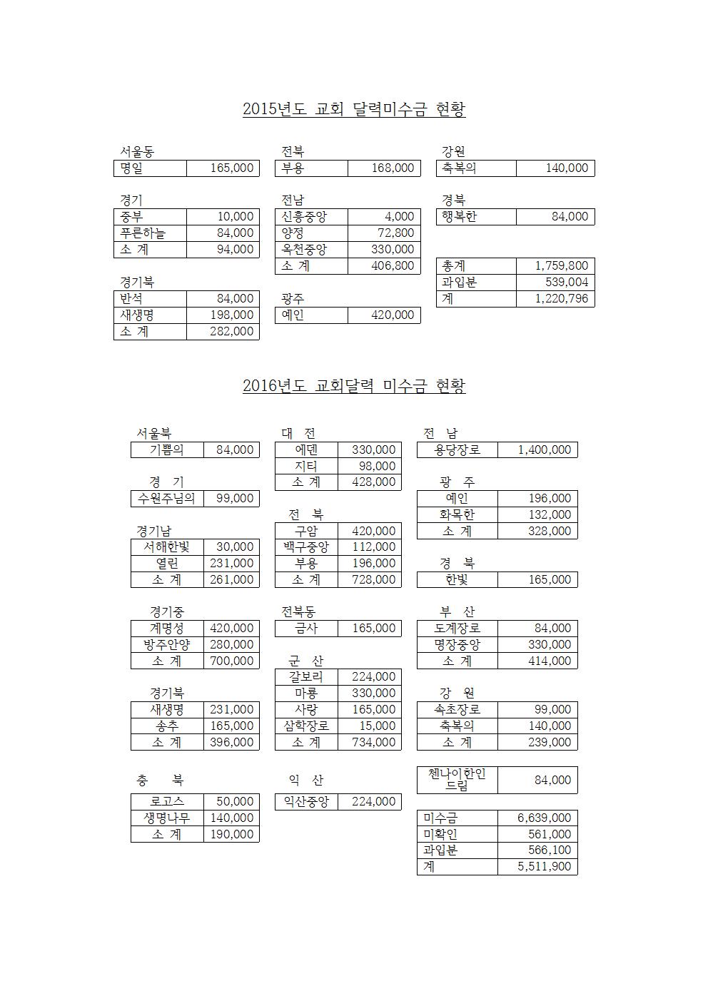 16-49-03호 남신도회전국연합회 제49회기 1차 실행위원회의 제주개최 협조요청의 건003.jpg