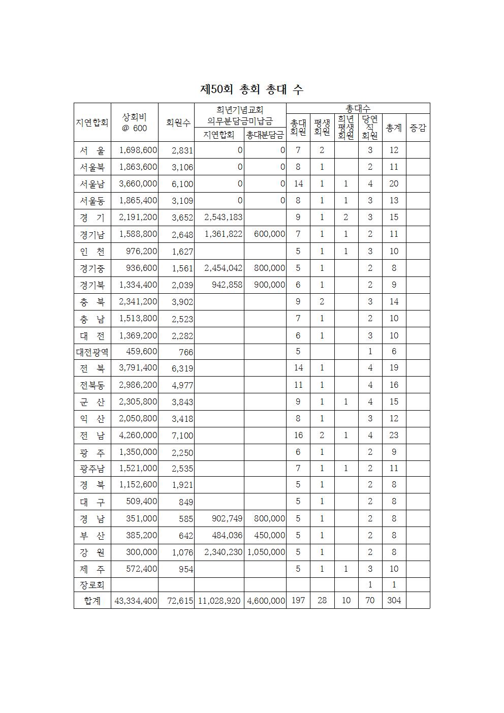 제50회 정기총회 총대현황표001.jpg