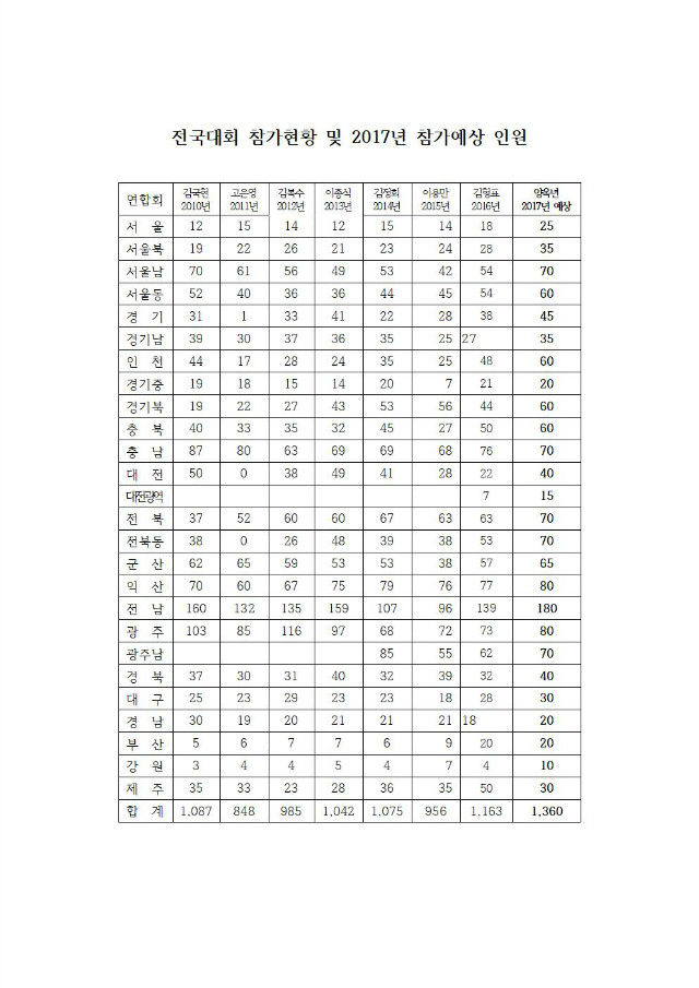 17-50-19호_제41회_전국대회업무협조_지연합회장,총무,_회계_007.jpg