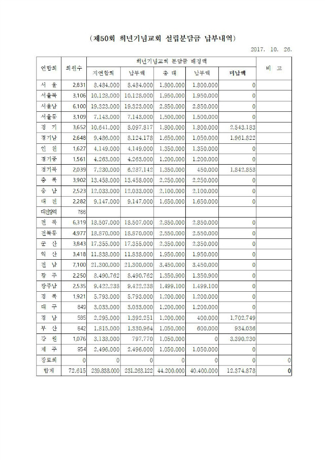 17-50-35호 2017기도대성회 참여안내(달력미수금, 남신도회주일헌금납부,업무협조요청)003.jpg