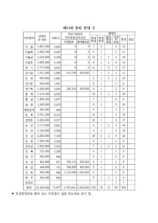 17-50-46호 제51회기선거공고,정기총회, 지연합회사업보고서요청007.jpg