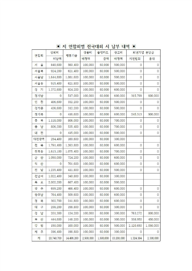 18-51-15호 제42회 전국대회업무협조(지연합회장,총무, 회계)006.jpg