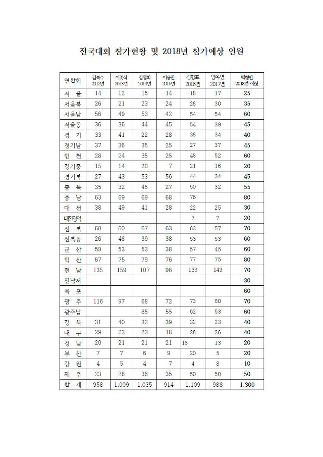 18-51-15호 제42회 전국대회업무협조(지연합회장,총무, 회계)007.jpg