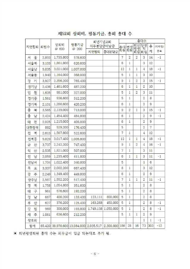 18-51-34호 제52회기선거공고,정기총회, 지연합회사업보고서요청007.jpg