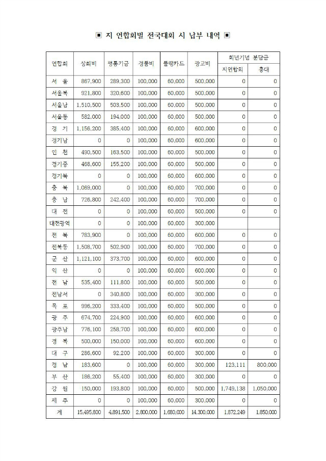 19-52-20호 제43회 전국대회업무협조 지연합회장,총무,회계007.jpg