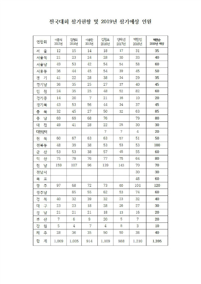 19-52-20호 제43회 전국대회업무협조 지연합회장,총무,회계008.jpg