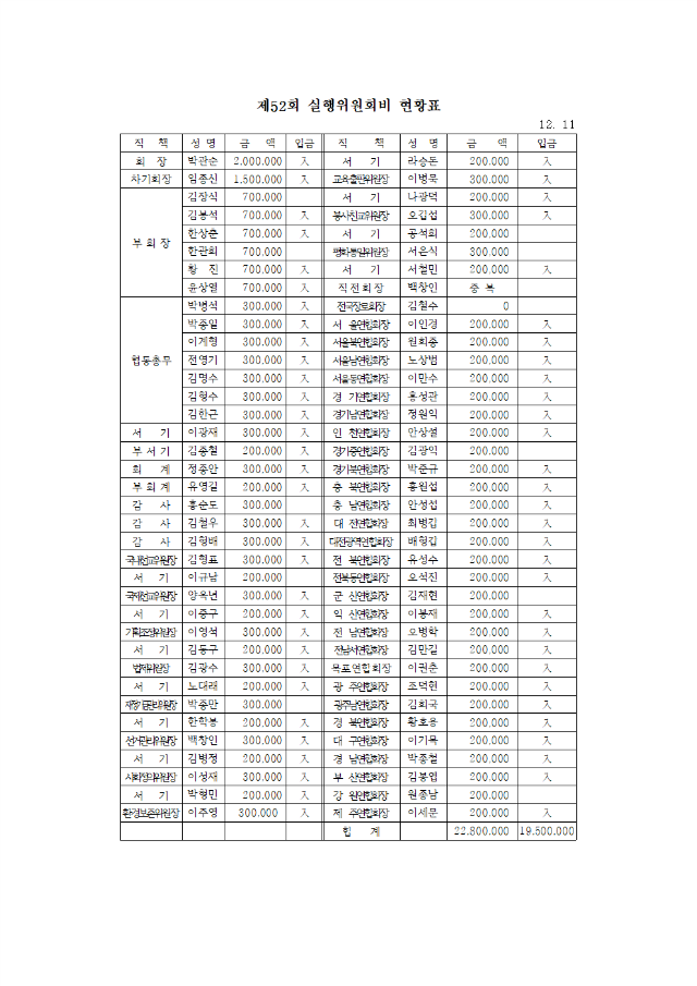 19-52-38호 실행위원회의3차,송년회(전임회장,실행위원, 지연합회장)002.png