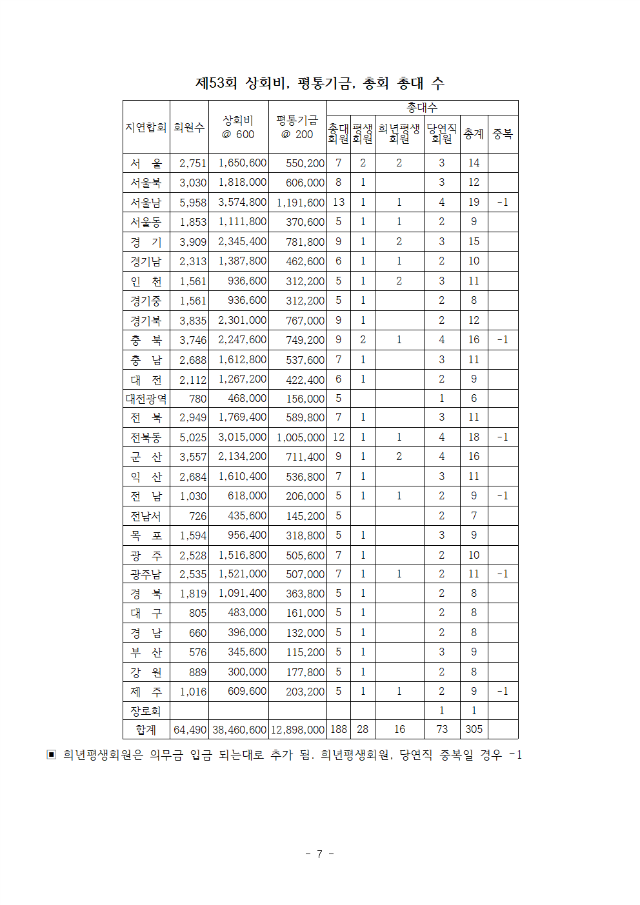 19-52-55호 제53회기선거공고,정기총회, 지연합회사업보고서요청007.png