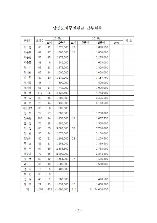 19-52-55호 제53회기선거공고,정기총회, 지연합회사업보고서요청009.png