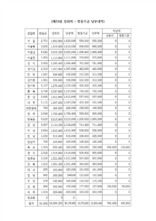 20-53-32호 2020기도대성회 참여안내(상회비,평통기금,남신도회주일헌금,달력미수금납부요청-입금조정)002.png