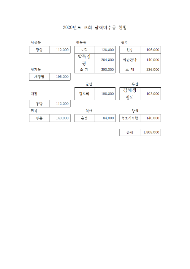 20-53-32호 2020기도대성회 참여안내(상회비,평통기금,남신도회주일헌금,달력미수금납부요청-입금조정)003.png